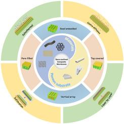 A review of nano-confined composite membranes fabricated inside the porous support