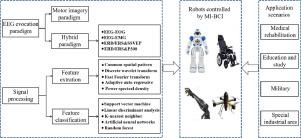 A survey on robots controlled by motor imagery brain-computer interfaces