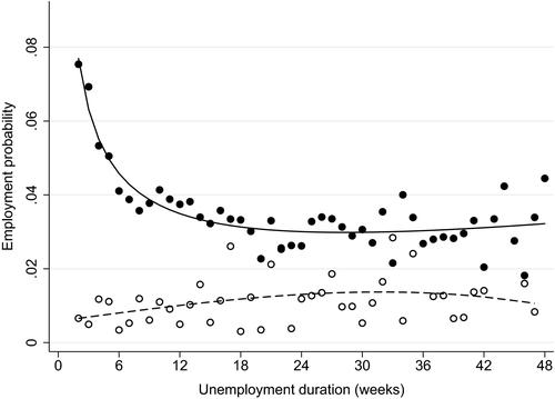 Duration Dependence and Labor Market Experience