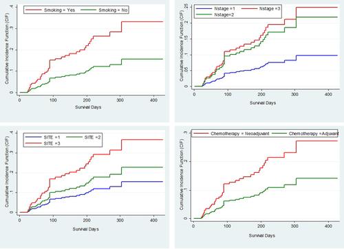 Bayesian competing risk analysis: An application to nasopharyngeal carcinoma patients data