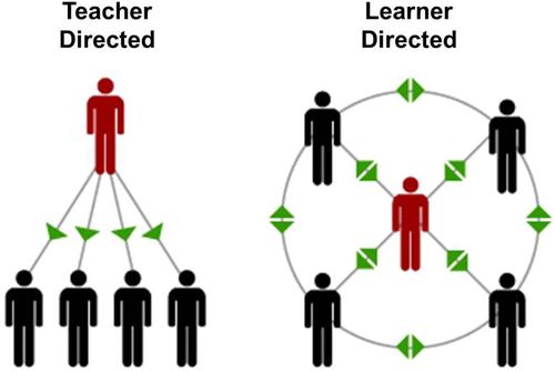 “A metamorphosis of the educator”: A hermeneutic phenomenology study of the perceptions and lived experiences of the 6–12 educator in transitioning from teacher-centered to student-centered learning