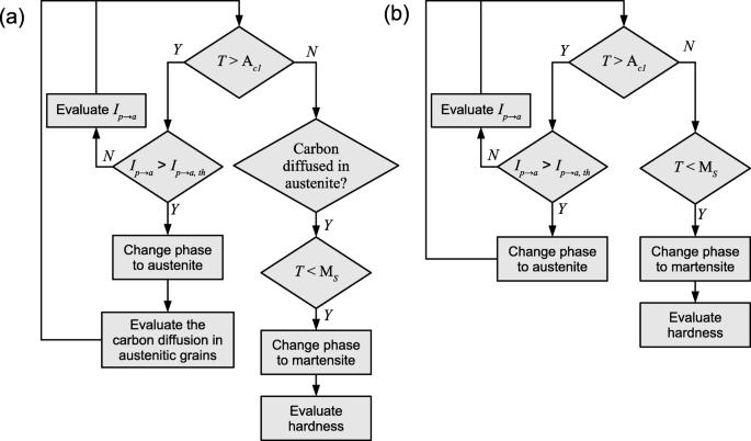 Experimental investigation on a novel approach for laser surface hardening modelling