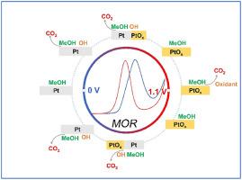 Essential analysis of cyclic voltammetry of methanol electrooxidation using the differential electrochemical mass spectrometry