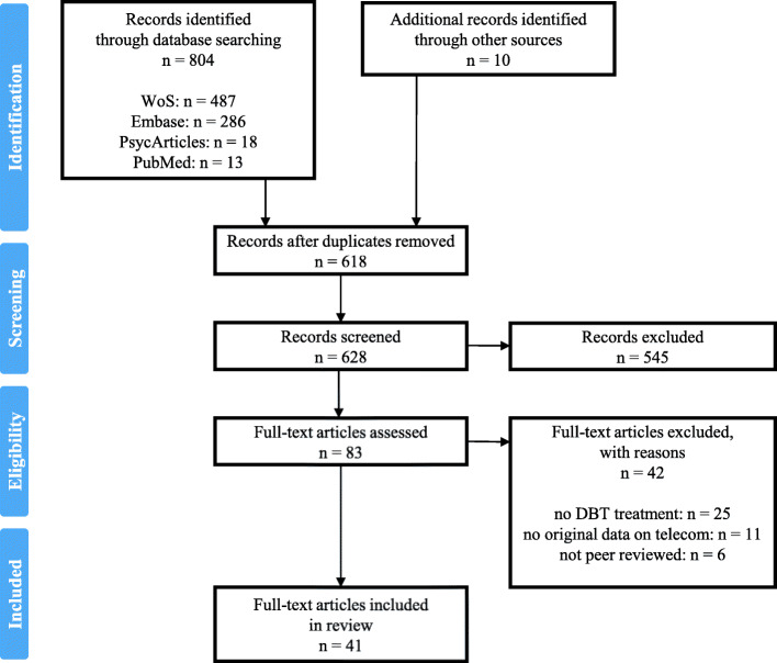 Reviewing the availability, efficacy and clinical utility of Telepsychology in dialectical behavior therapy (Tele-DBT).