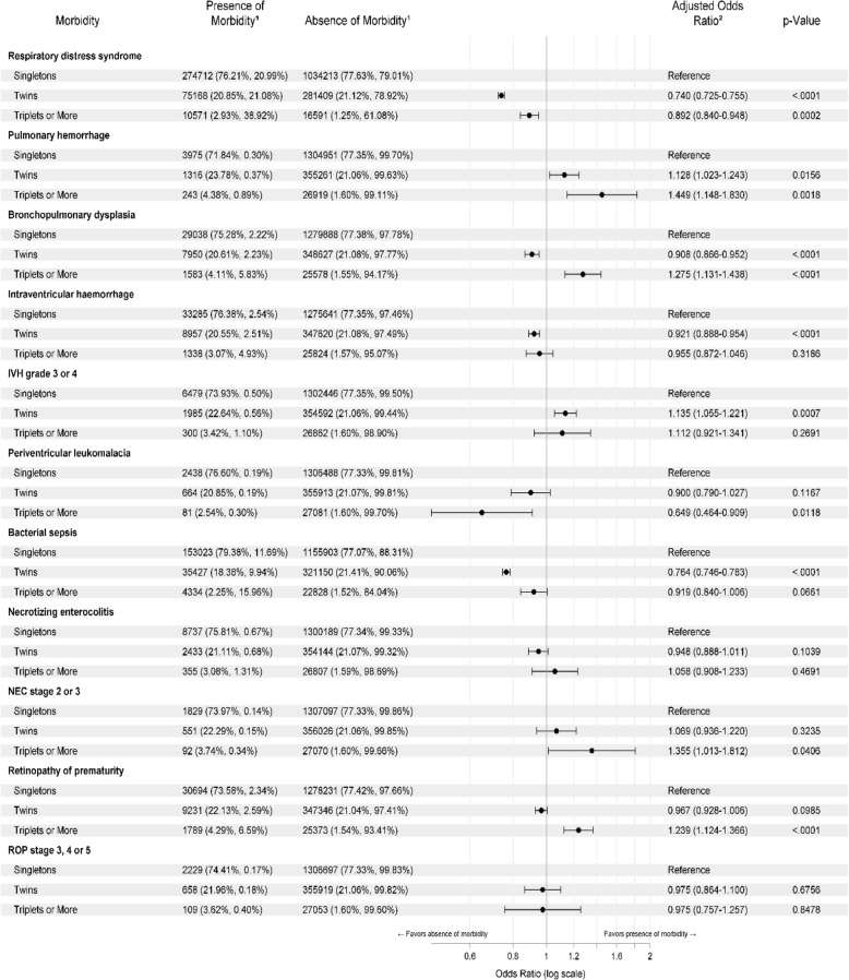 Outcomes of multiple gestation births compared to singleton: analysis of multicenter KID database.