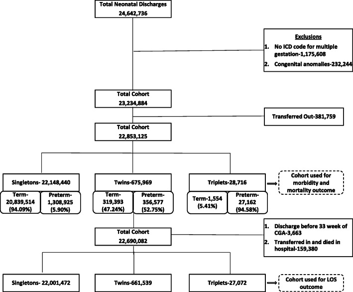 Outcomes of multiple gestation births compared to singleton: analysis of multicenter KID database.