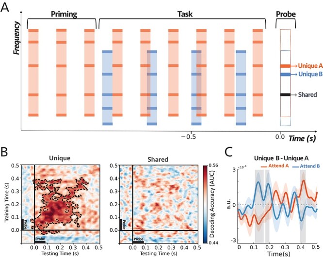 Binding the Acoustic Features of an Auditory Source through Temporal Coherence.