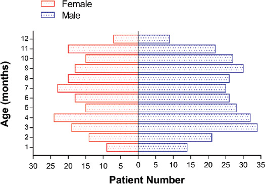 Prevalence, clinical features and prognosis of malignant solid tumors in infants: a 14-year study.