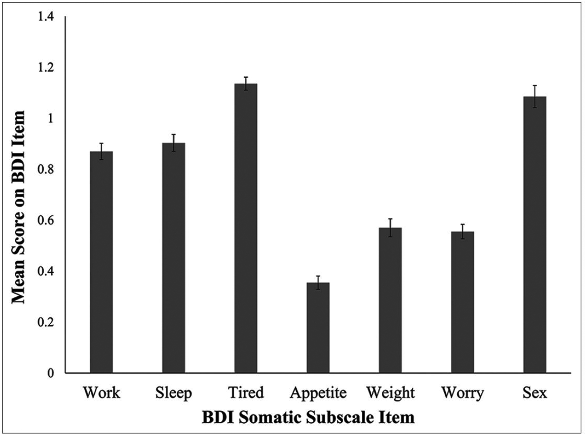 Somatic Versus Cognitive Depressive Symptoms as Predictors of Coronary Artery Disease among Women with Suspected Ischemia: The Women's Ischemia Syndrome Evaluation.