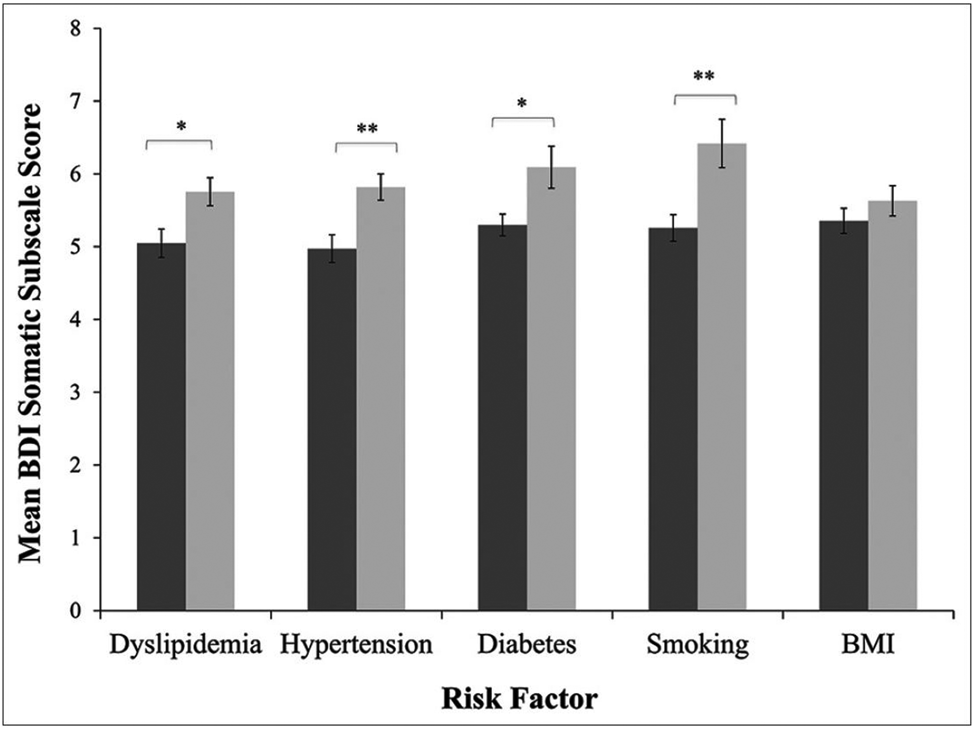 Somatic Versus Cognitive Depressive Symptoms as Predictors of Coronary Artery Disease among Women with Suspected Ischemia: The Women's Ischemia Syndrome Evaluation.