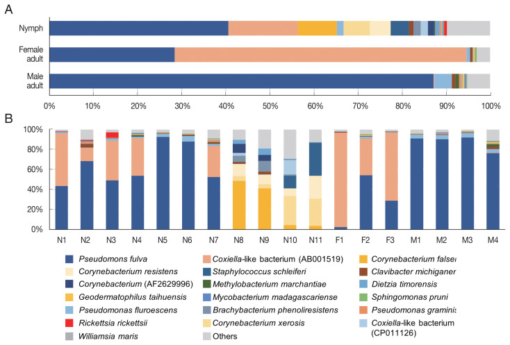 Microbiome of Haemaphysalis longicornis Tick in Korea.