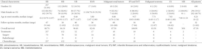 Prevalence, clinical features and prognosis of malignant solid tumors in infants: a 14-year study.