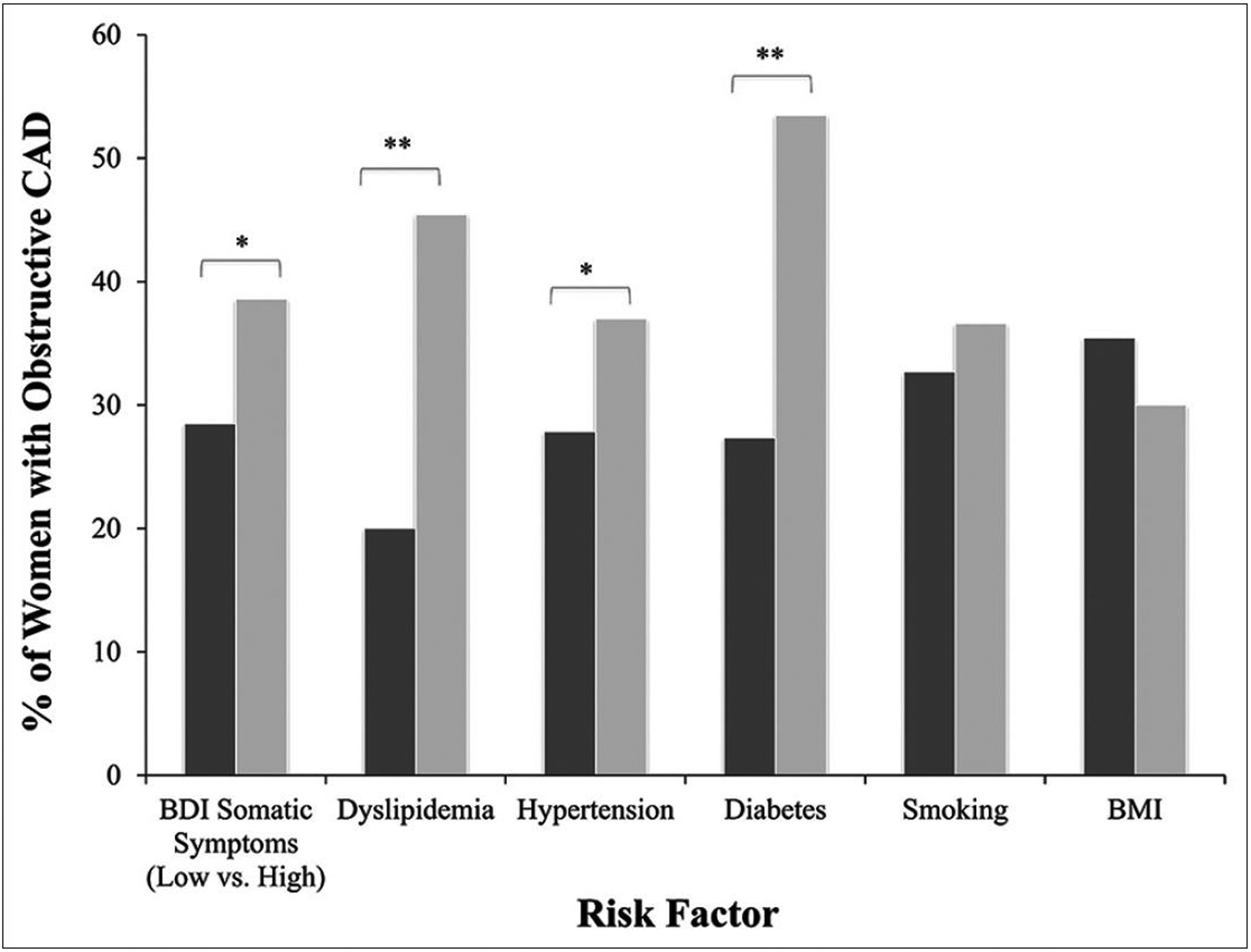 Somatic Versus Cognitive Depressive Symptoms as Predictors of Coronary Artery Disease among Women with Suspected Ischemia: The Women's Ischemia Syndrome Evaluation.