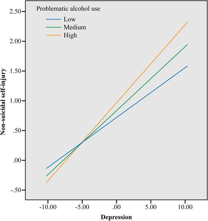 Korean University Students' Problematic Alcohol use, Depression, and Non-Suicidal Self-Injury During COVID-19 Lockdown.