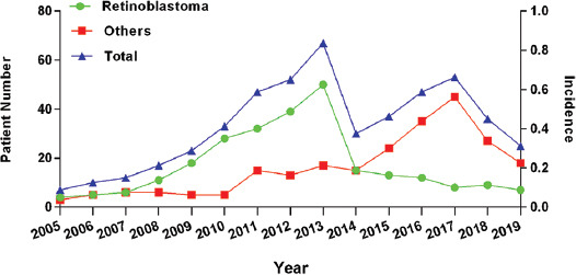 Prevalence, clinical features and prognosis of malignant solid tumors in infants: a 14-year study.