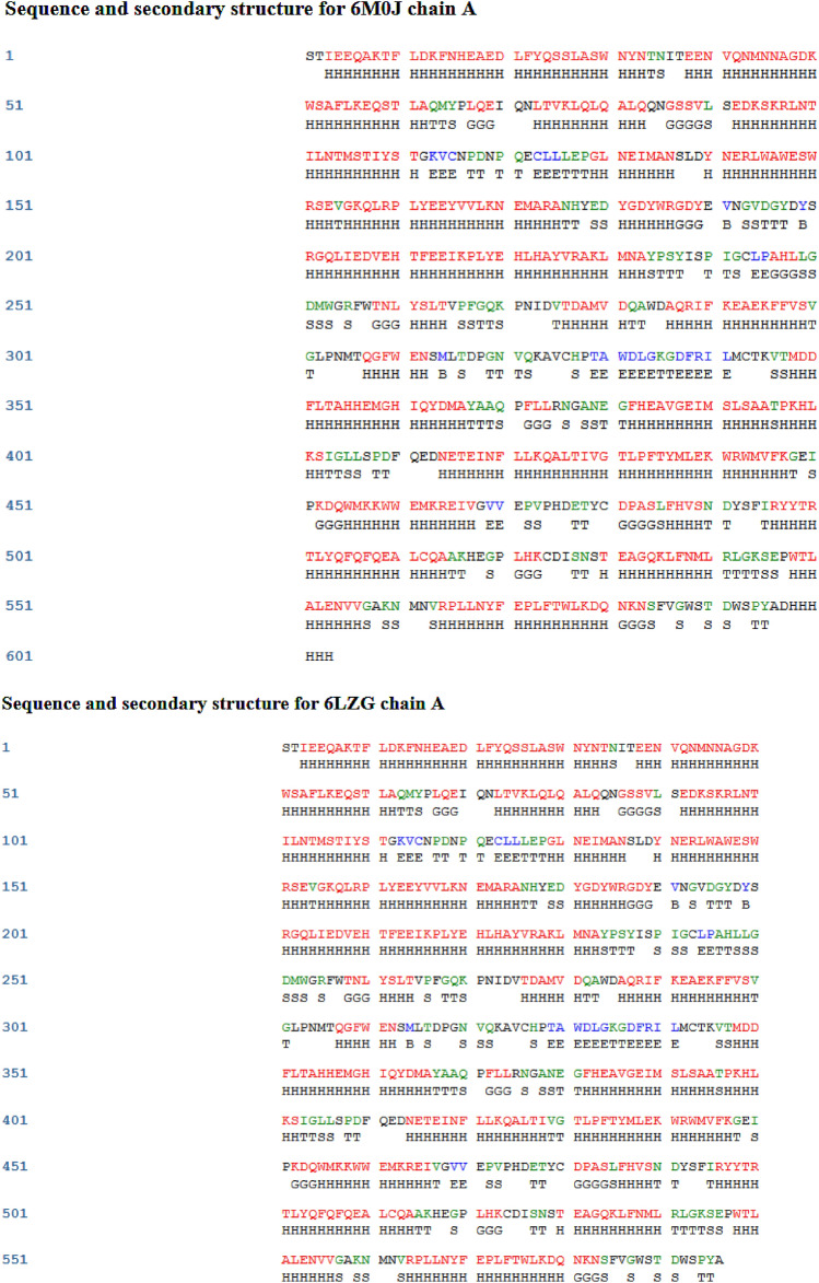 Molecular modeling of the interaction of ligands with ACE2-SARS-CoV-2 spike protein complex.