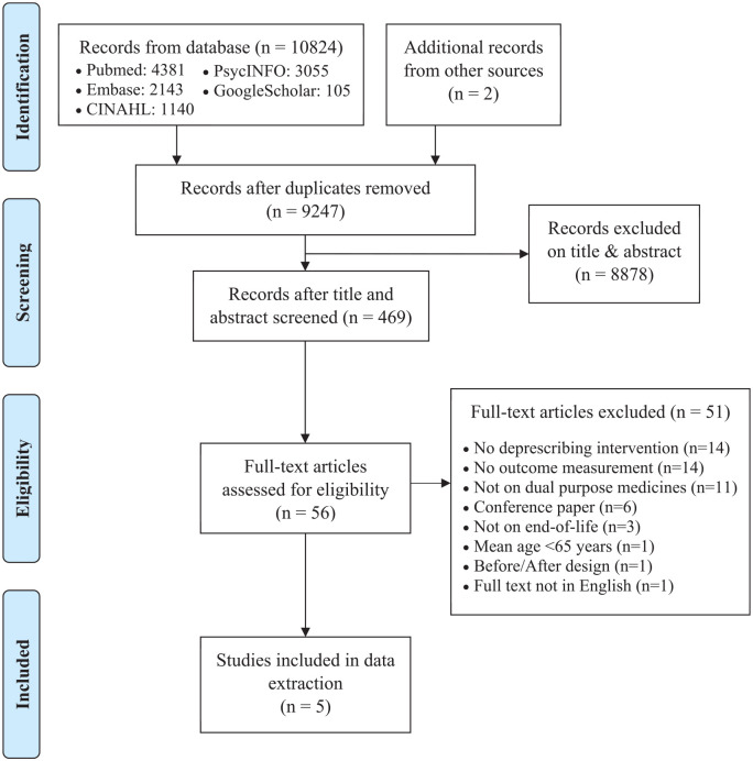 Impact of deprescribing dual-purpose medications on patient-related outcomes for older adults near end-of-life: a systematic review and meta-analysis.