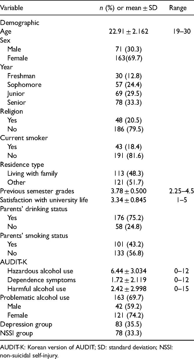 Korean University Students' Problematic Alcohol use, Depression, and Non-Suicidal Self-Injury During COVID-19 Lockdown.