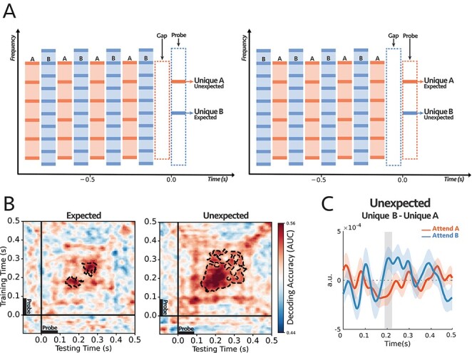 Binding the Acoustic Features of an Auditory Source through Temporal Coherence.