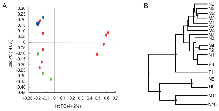 Microbiome of Haemaphysalis longicornis Tick in Korea.