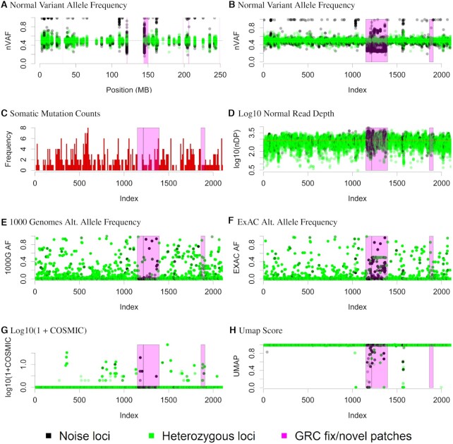 UNMASC: tumor-only variant calling with unmatched normal controls.