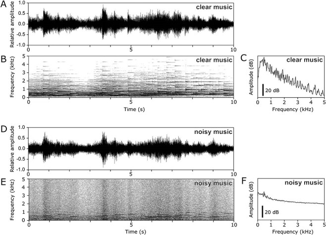 Music in Noise: Neural Correlates Underlying Noise Tolerance in Music-Induced Emotion.