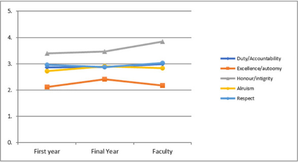 Assessment of Medical Professionalism among Students and Faculty Members of Shalamar Medical and Dental College, Lahore.