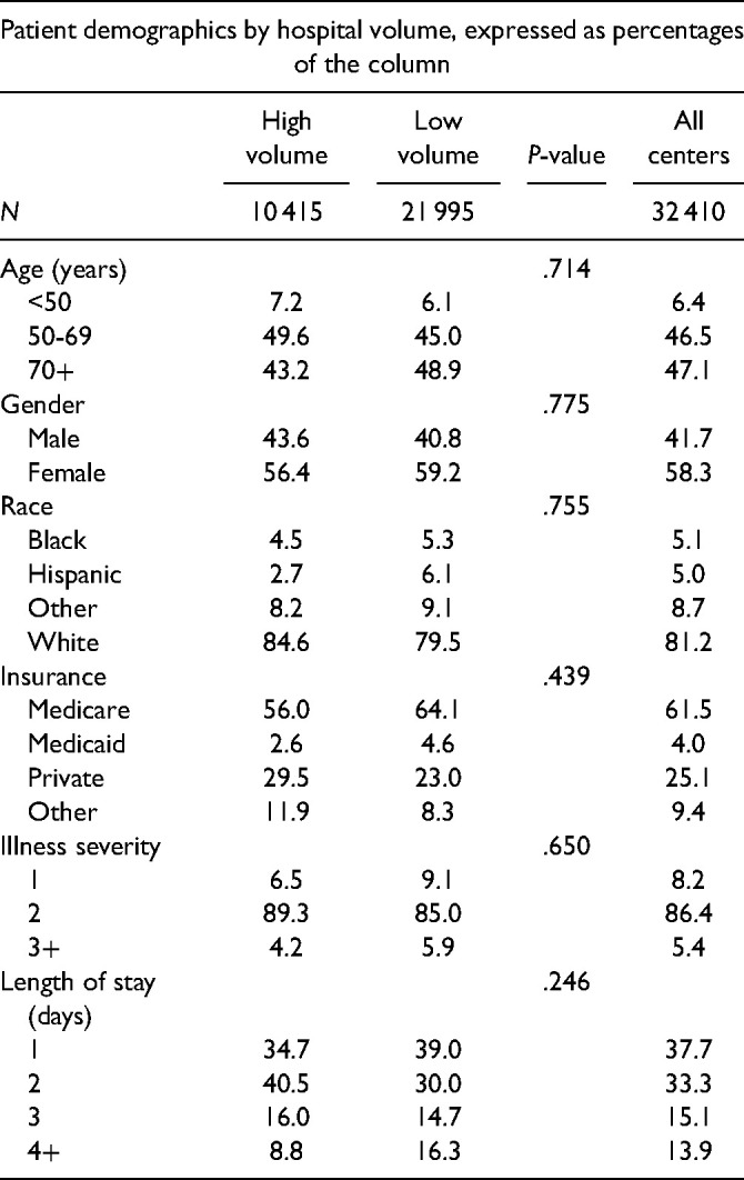 Racial and Gender Shoulder Arthroplasty Utilization Disparities of High- and Low-Volume Centers in New York State.