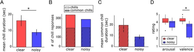 Music in Noise: Neural Correlates Underlying Noise Tolerance in Music-Induced Emotion.