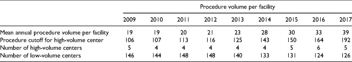 Racial and Gender Shoulder Arthroplasty Utilization Disparities of High- and Low-Volume Centers in New York State.