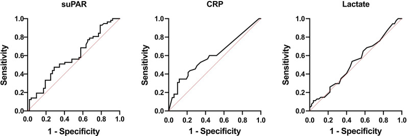 Pre-hospital suPAR, lactate and CRP measurements for decision-making: a prospective, observational study of patients presenting non-specific complaints.