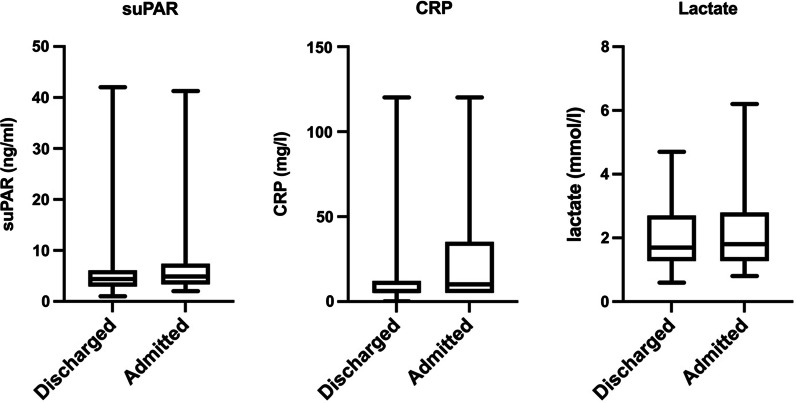 Pre-hospital suPAR, lactate and CRP measurements for decision-making: a prospective, observational study of patients presenting non-specific complaints.