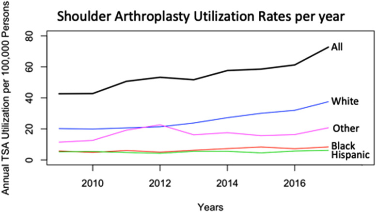 Racial and Gender Shoulder Arthroplasty Utilization Disparities of High- and Low-Volume Centers in New York State.