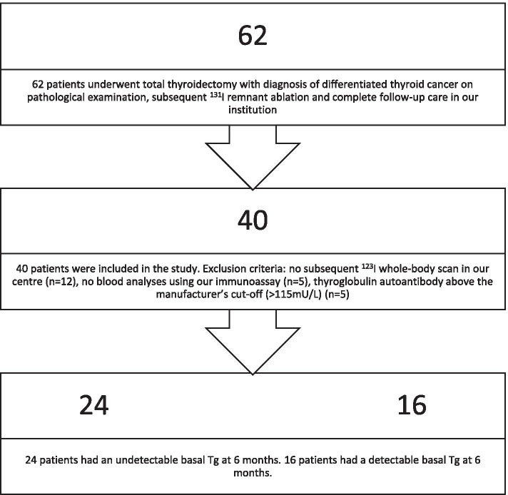 Undetectable thyroglobulin makes <sup>123</sup>I whole-body scan and stimulated thyroglobulin obsolete in follow-up care of differentiated thyroid cancer: a retrospective study.