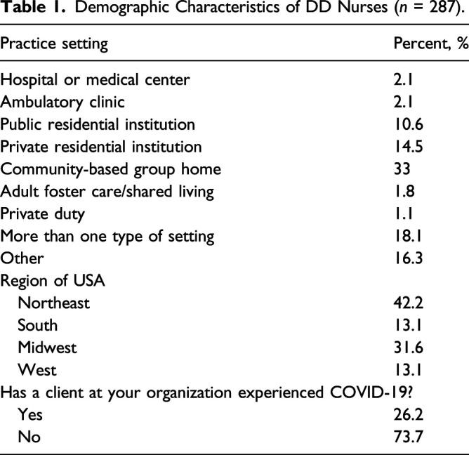 "We Were Absolutely in the Dark": Manifest Content Analysis of Developmental Disability Nurses' Experiences During the Early COVID-19 Pandemic.