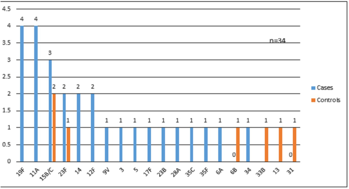 Nasopharyngeal colonization of otopathogens in South Indian children with acute otitis media – A case control pilot study