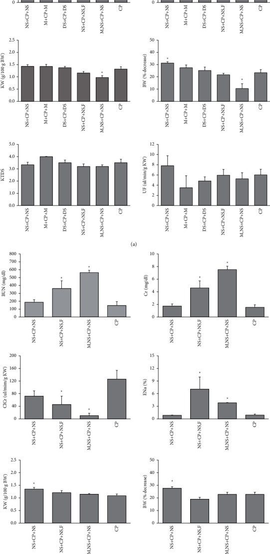 Hydration with Mannitol and Dextrose May Promote Cisplatin-Induced Nephrotoxicity: Test of Five Protocols of Hydration during Cisplatin Therapy in Rat Models.