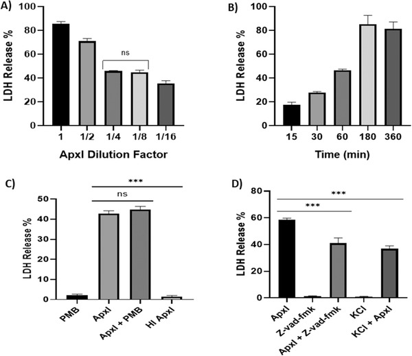 An in vitro study of ApxI from <i>Actinobacillus pleuropneumoniae</i> serotype 10 and induction of NLRP3 inflammasome-dependent cell death.