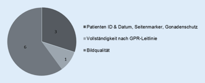 [Guideline adherence and quality assurance in radiological diagnostics in cases of suspected child abuse in Germany].