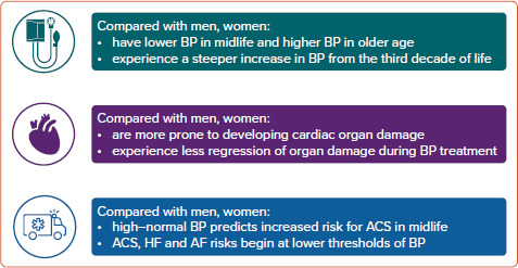 Hypertension in Women: Should There be a Sex-specific Threshold?
