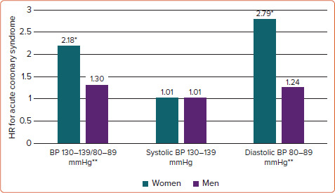 Hypertension in Women: Should There be a Sex-specific Threshold?