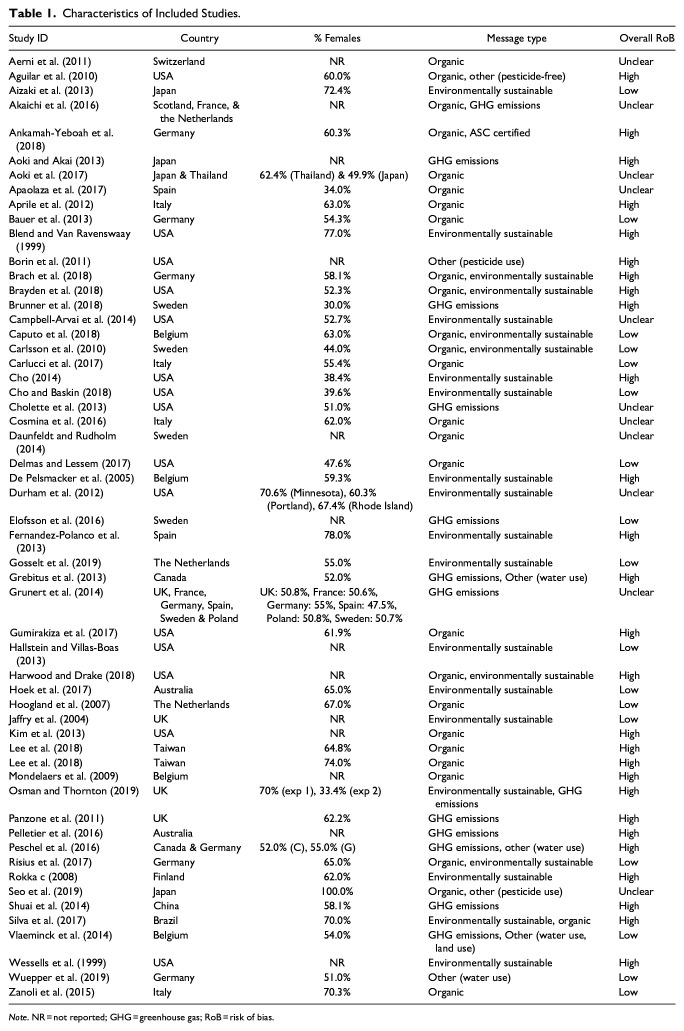 The Effects of Environmental Sustainability Labels on Selection, Purchase, and Consumption of Food and Drink Products: A Systematic Review.