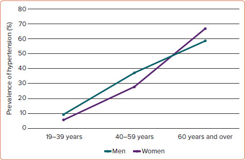 Hypertension in Women: Should There be a Sex-specific Threshold?