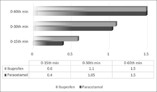 Comparative evaluation of the efficacy of intravenous paracetamol and ibuprofen on the treatment of tonsillopharyngitis with fever: A prospective, randomized controlled, double-blind clinical trial.