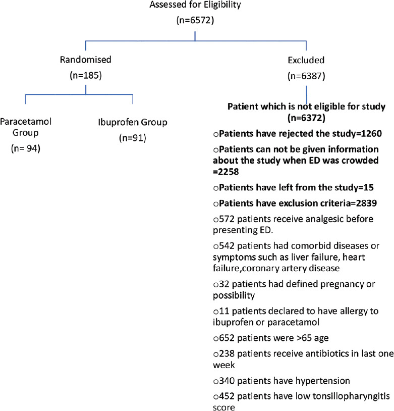 Comparative evaluation of the efficacy of intravenous paracetamol and ibuprofen on the treatment of tonsillopharyngitis with fever: A prospective, randomized controlled, double-blind clinical trial.