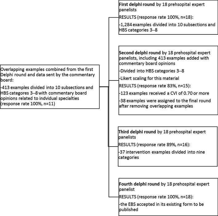 The development of emergency medical services benefit score: a European Delphi study.