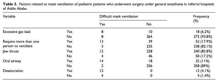 The prevalence of difficult airway and its associated factors in pediatric patients who underwent surgery under general anesthesia: An observational study.