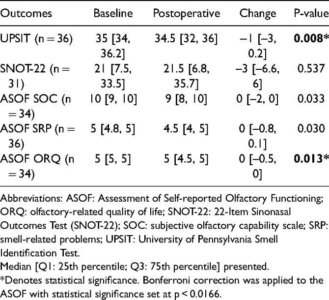 Olfactory-Specific Quality of Life Outcomes after Endoscopic Endonasal Surgery of the Sella.