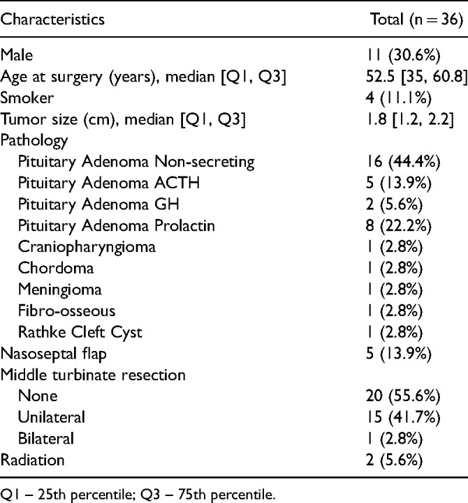 Olfactory-Specific Quality of Life Outcomes after Endoscopic Endonasal Surgery of the Sella.