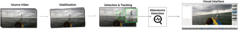 Stabilization and visual analysis of video-recorded sailing sessions.